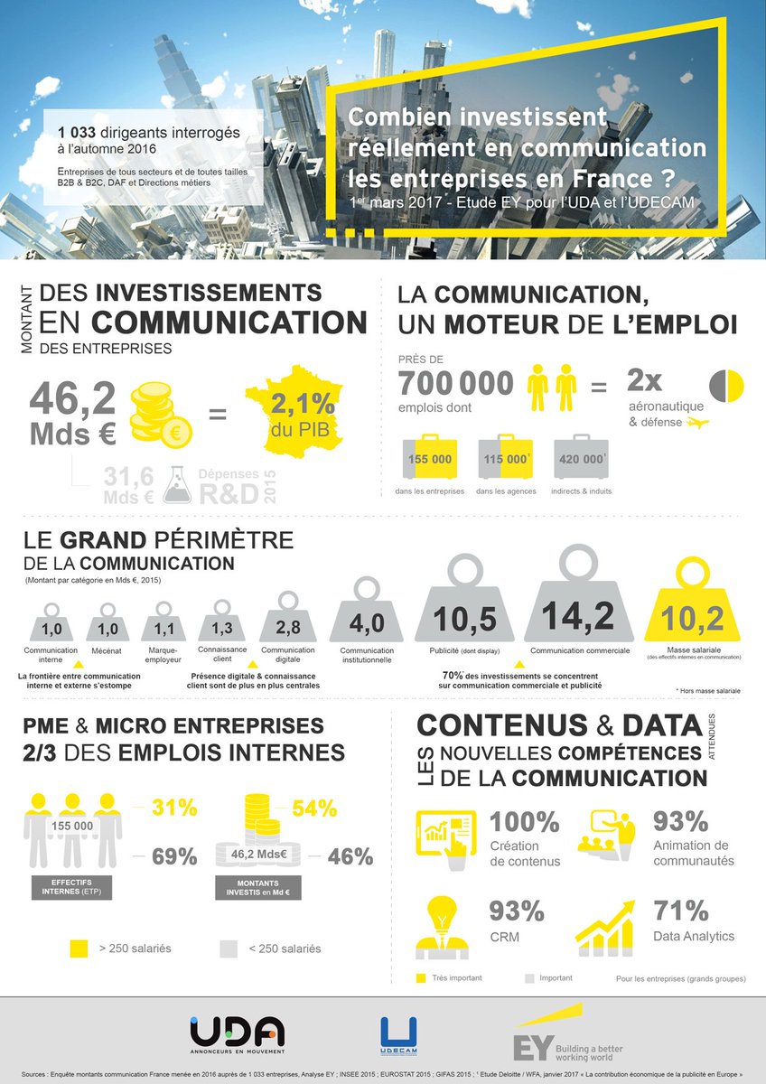 fvallois's tweet photo. Les chiffres-clés de la #communication en France @EYnews @Udecam @UDA_annonceurs https://t.co/DkFtq3B1dz