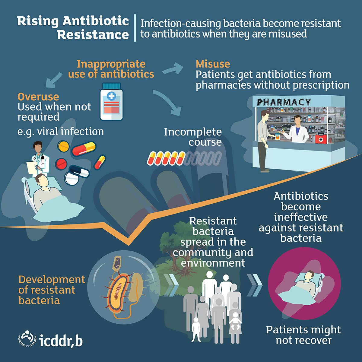 icddr_b's tweet photo. Can Bangladesh tackle an alarming rise in antibiotic overuse? https://t.co/8HqNydMtr6 #AntibioticResistance #AntiMicrobialResistance #AMR https://t.co/ze7VdguoWw