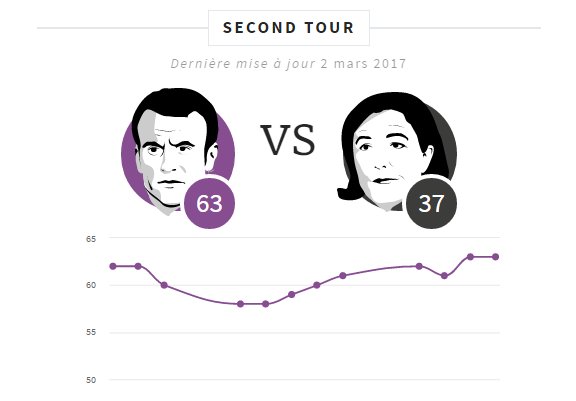 LesEchos's tweet photo. Sondage #Présitrack : Macron : 63% - Le Pen : 37%  👉 https://t.co/idmSEkZmsf https://t.co/7QGOmVCY29