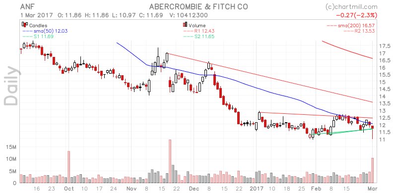 ChartMill's tweet image. Check out $ANF on ChartMill at stockcharts.chartmill.com/u/SJIzCOtBcx  #FSIntroPR #business