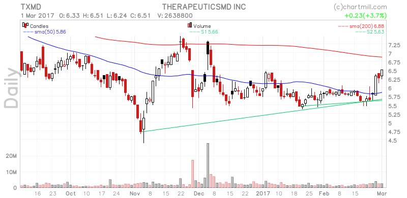 ChartMill's tweet image. Check out $TXMD on ChartMill at stockcharts.chartmill.com/u/B17GA_Yrce  #FSIntroPR #BNEF2016