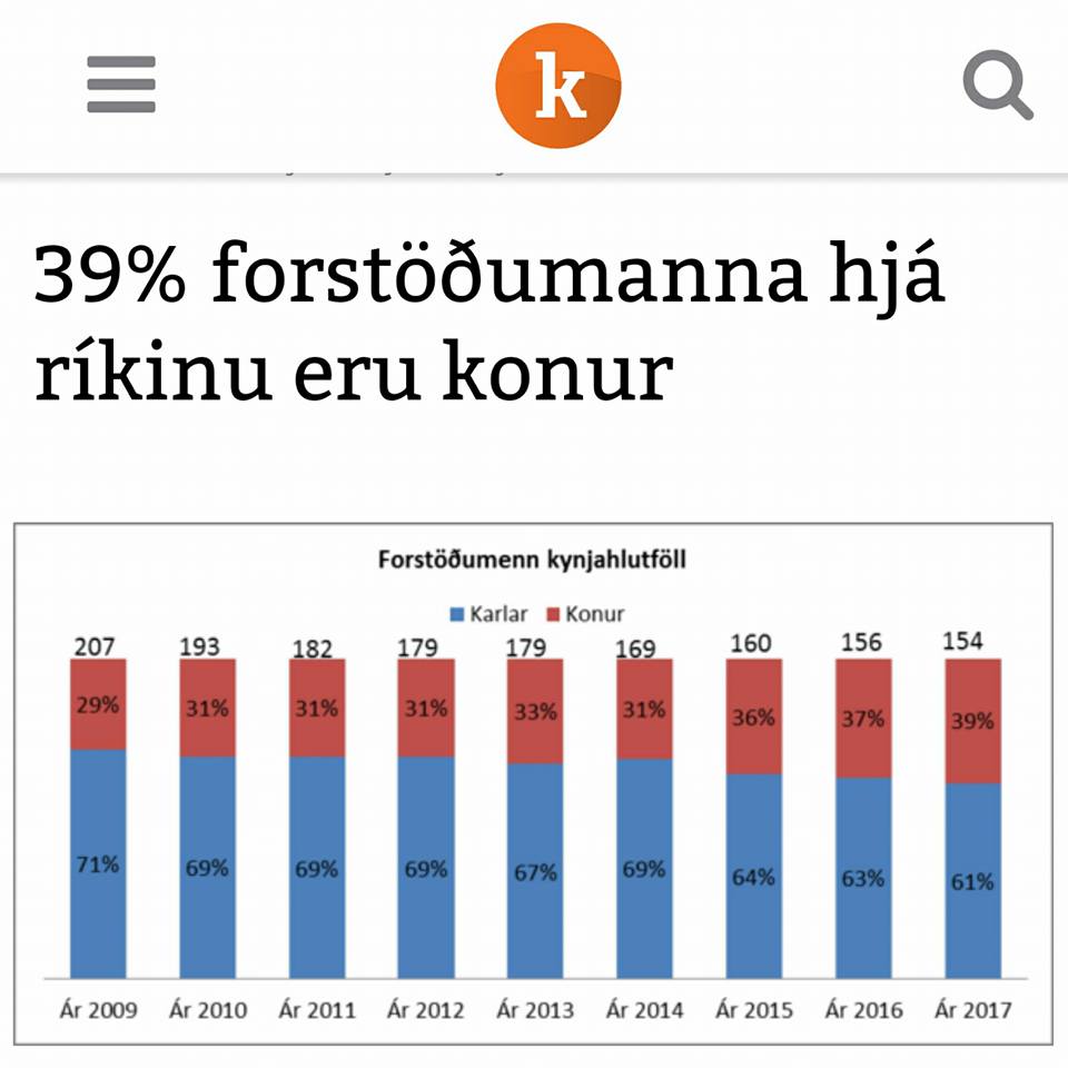 Hlutfall kvenna í stöðum forstöðumanna hjá ríkinu eykst... hægt og rólega.