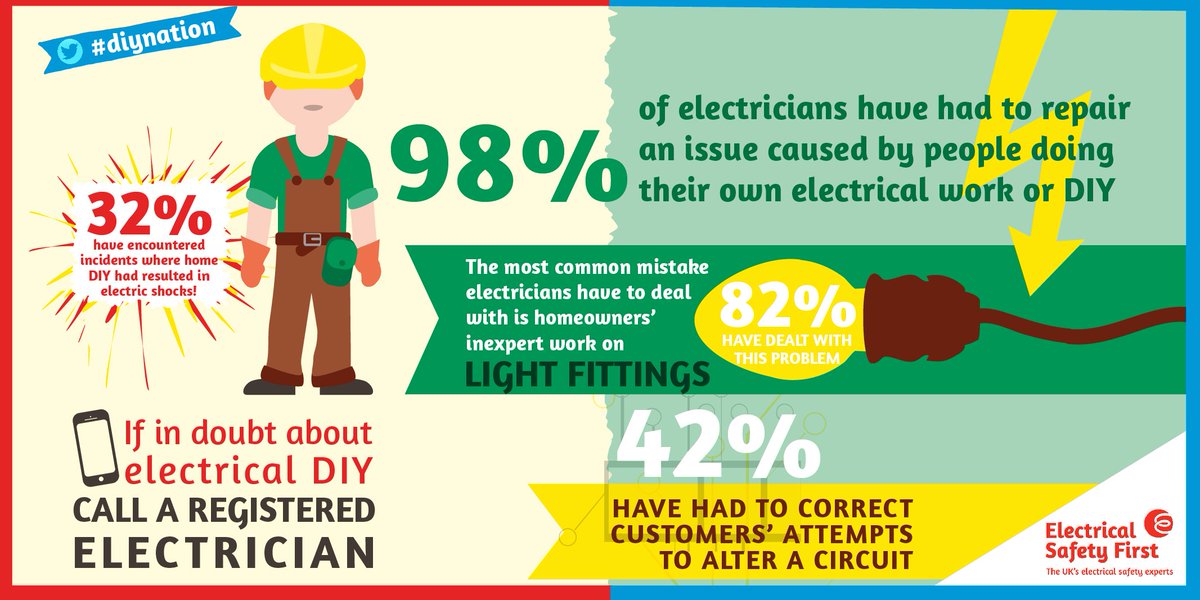 ElecSafetyFirst's tweet photo. #DidYouKnow? DIY errors cause half of all serious electric shocks in UK homes - always call a registered electrician https://t.co/mcMZlIS82z https://t.co/jwP7LIpo9n