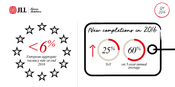 JLLIndustrial's tweet photo. Available #logistics space decreases across #EMEA, estimated average is below 6%.  More insights here: https://t.co/sogog7n3zV https://t.co/B7YnD95wak