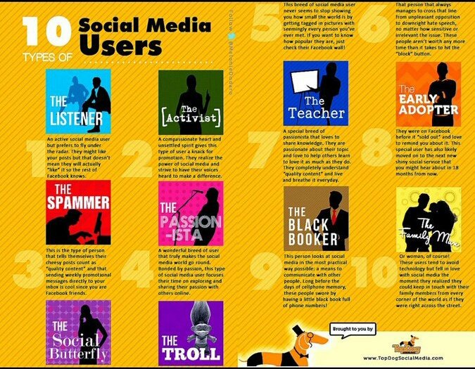 EvolysDigital's tweet photo. Types of Social Media Users #DigitalMarketing #SMM #Mpgvip #defstar5 #Marketing #contentmarketing #makeyourownlane #growthhacking @iamorbz https://t.co/BJ8WTyBznf