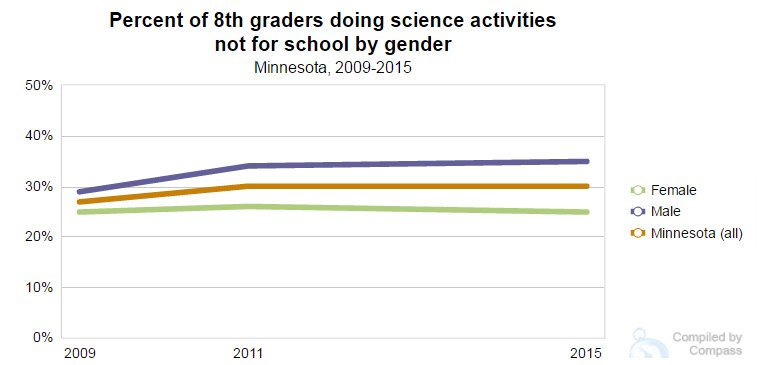MNCompass's tweet image. New #CompassSTEM data thanks to support from @Ecolab @bostonsci: MN 8th graders doing science outside of school bit.ly/2lYuEMH