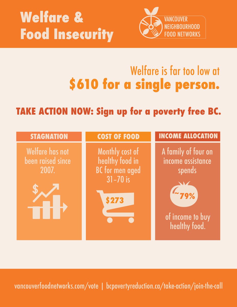 The cost of a nutritious food basket in BC for males 31-70 is $273/mon or 45% of what one receives on welfare @PovReductionBC@RaisetheRates