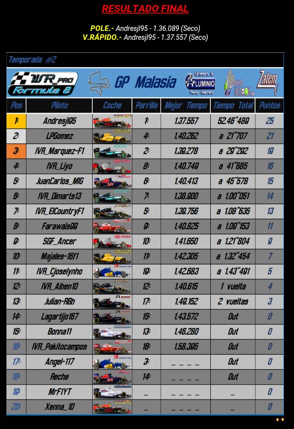 DesignArtStudio's tweet photo. Resultados del #GPMALASIA de la #IVR_PROF2 buena carrera familia gracias a @ichigosan2008 y a @zoorback33 jefe de @VrInnovate por el directo https://t.co/rYW2K09IMv