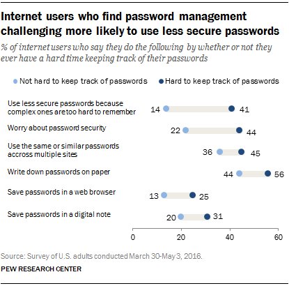pewinternet's tweet photo. Many ‘password challenged’ internet users don’t take steps that could protect their data https://t.co/kVSoWfx9VR https://t.co/C8FOEMNT4k