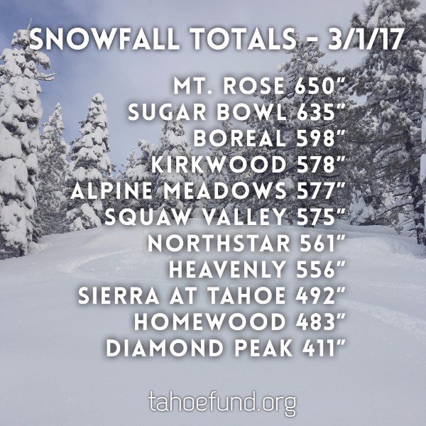 TahoeMtnRealty's tweet image. Incredible figures put out by @tahoefund. This season has been nothing short of amazing. More snow on the way this weekend. #recordsnowfall