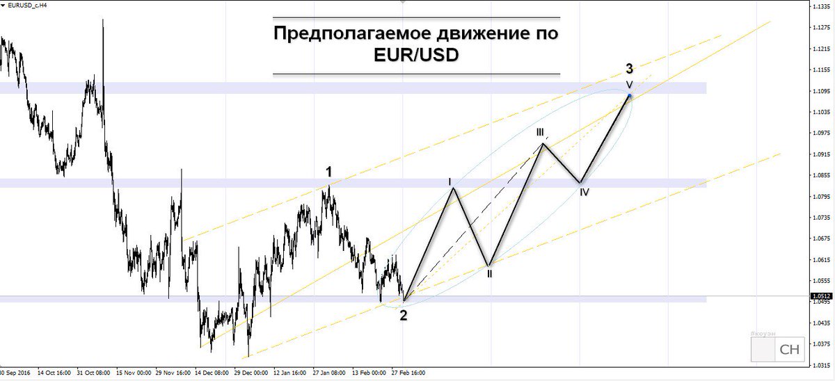 Ch_Trading's tweet image. #Eurusd предполагаемый разворот и формирование волны 3.   #forex #коуэн #forexsignal #форекс