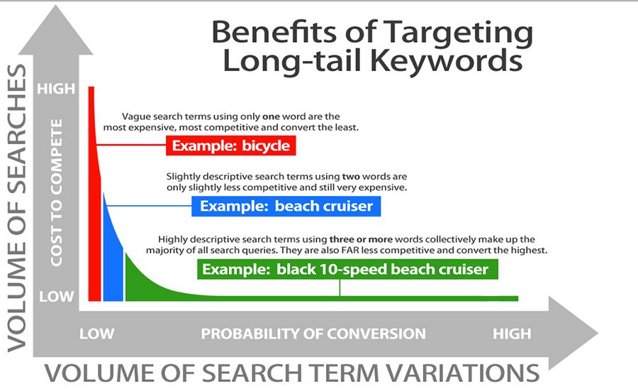 usamasalama's tweet photo. #IOTTT using #long_tail strategy in web page #keywords and #SEO helps in ranking web pages higher in #search_engine results https://t.co/TJarNjGEax