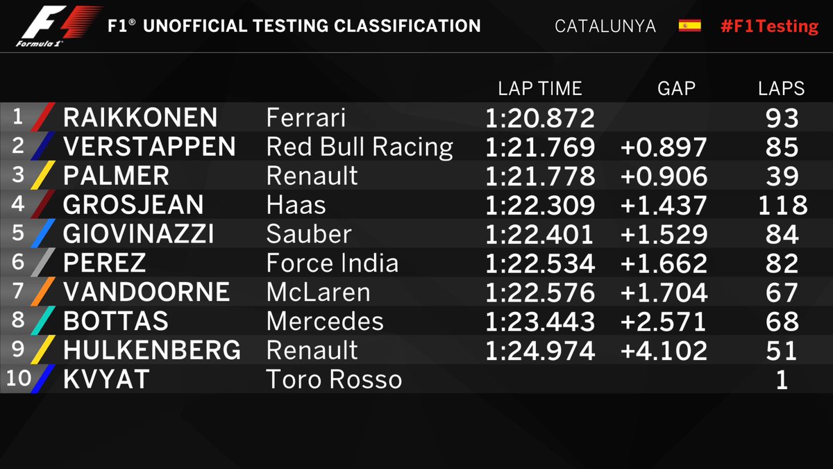 Hasil hari terakhir tes pramusim pertama F1 2017 di Sirkuit Catalunya, Barcelona, Kamis (2/3/2017). (Twitter/F1)