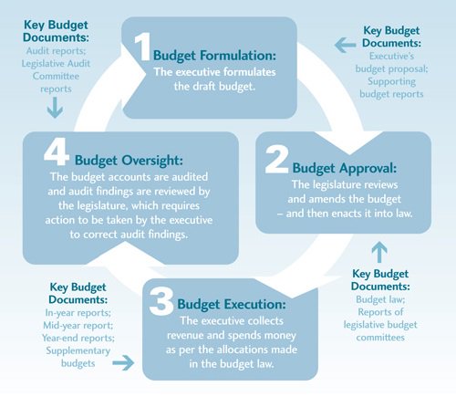 OpenBudgets's tweet image. #Civilsociety can influence govt budgets at every stage in the budget cycle. Our new blog series explains how: bit.ly/2mGTE8k