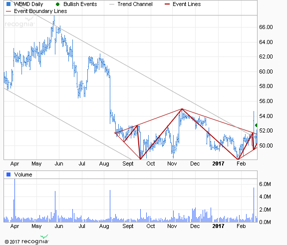 Diamond Bottom Chart Pattern