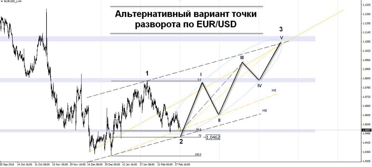 Ch_Trading's tweet image. Альтернативный вариант предполагаемого разворота #Eurusd и формирование волны 3.   #forex #коуэн #forexsignal #форекс