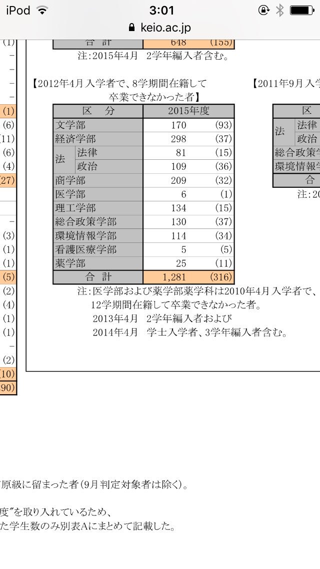 経済学部って本当に4分の1近くが留年するんですね…中の人も去年ミクロと経済史に関してはヒヤヒヤしてました…1,2年生の無事を祈ってます👍👍