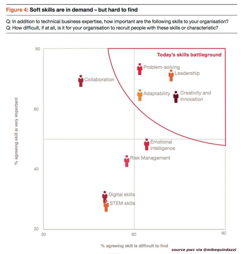 #Digital talent alone, is not enough; #leadership, #innovation, #problemsolving, #adaptability are tops for #CEOs in 2017. #pwc #ceosurvey