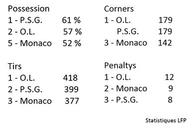 Les équipes qui dominent et qui sont les plus offensives sont généralement celles qui obtiennent le plus de penaltys.