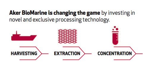 superba_krill's tweet image. 10 things you should know about #superbakrill #4 It&apos;s made using a technology exclusive to @AkerBioMarine in the #omega3 market #Flexitech.