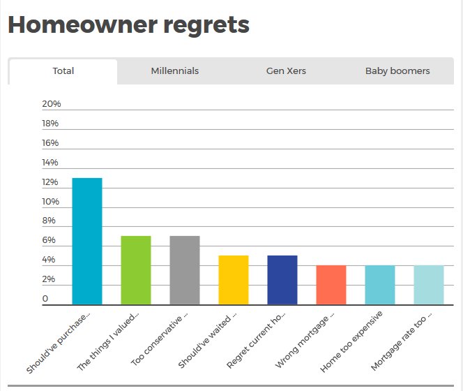 Nearly half of owners would do something differently if they were to go through the home-buying process again. bit.ly/2mf0zsx