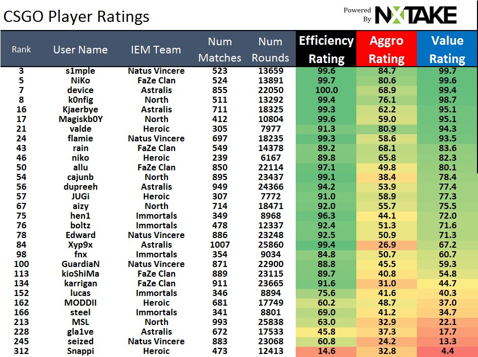 nxtake's tweet image. Ranks for the Teams and Players advancing to the playoffs of #IEM2017 #IEM