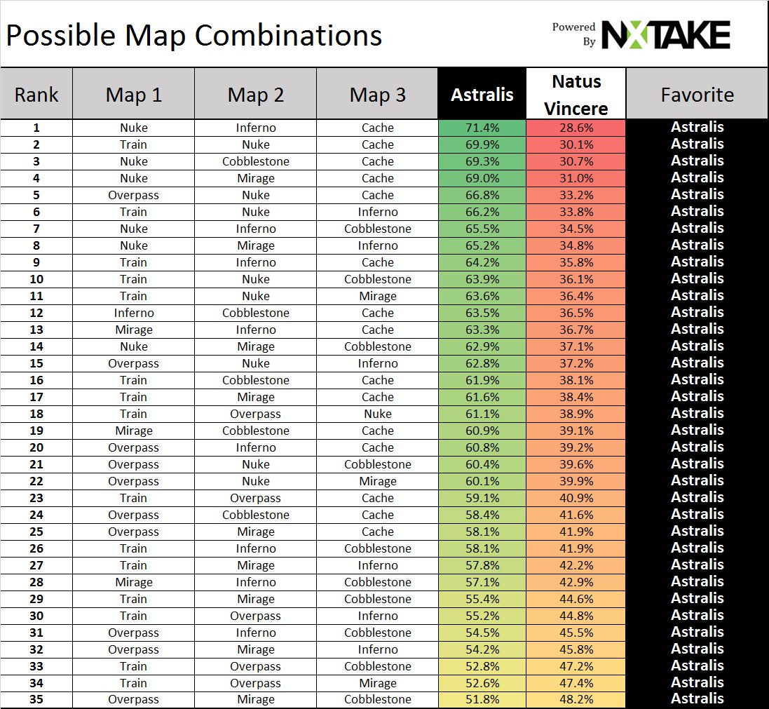 nxtake's tweet image. Quarterfinal #2 for #IEM #IEM2017 is
@astralisgg v @natusvincere 
Astralis has the edge in all scenarios.