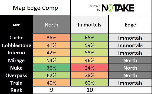 nxtake's tweet image. Quarterfinal #1 for #IEM #IEM2017 is
@TheNorthIsHere v @Immortals 
North has the edge in 19/35 scenarios.