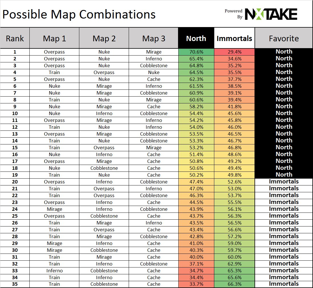 nxtake's tweet image. Quarterfinal #1 for #IEM #IEM2017 is
@TheNorthIsHere v @Immortals 
North has the edge in 19/35 scenarios.