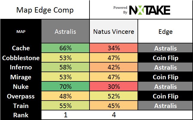 nxtake's tweet image. Quarterfinal #2 for #IEM #IEM2017 is
@astralisgg v @natusvincere 
Astralis has the edge in all scenarios.