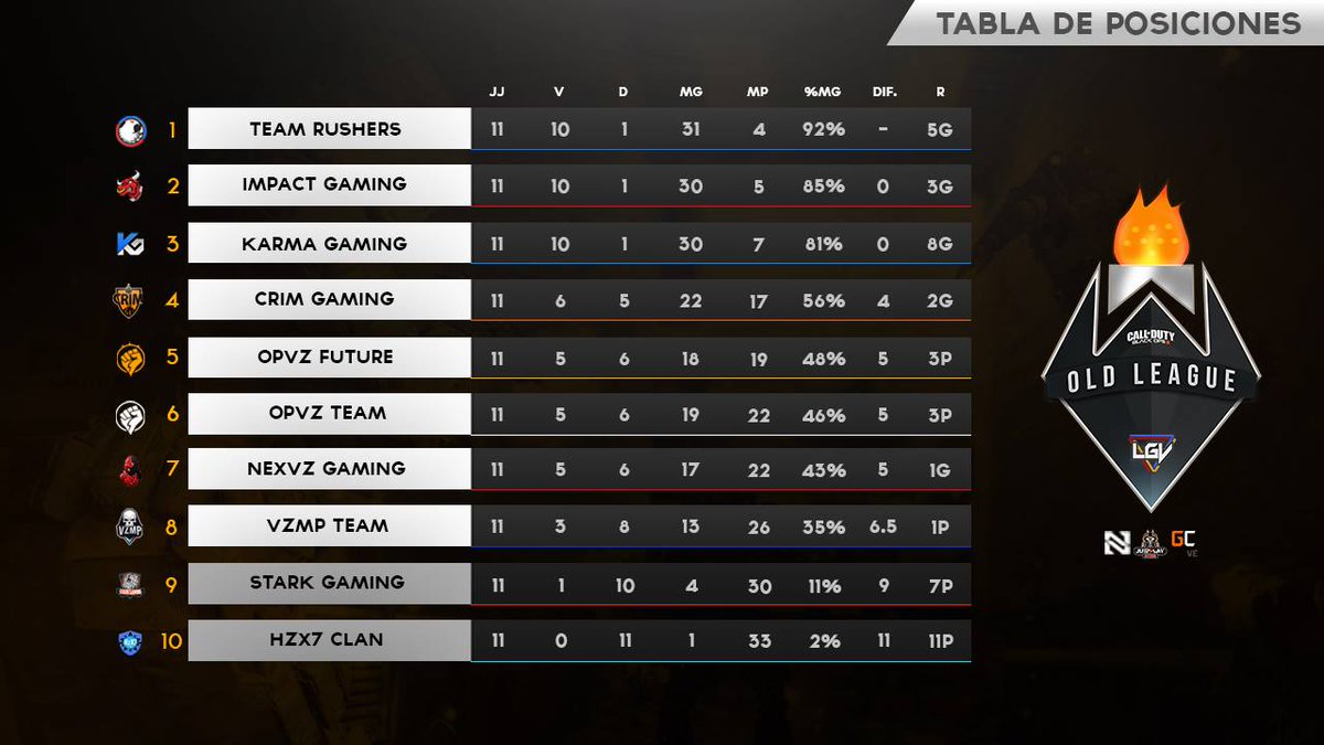 LGVeSports's tweet photo. INFO | #OldLeague

Esta es la Tabla final de la fase regular de nuestra liga ¿Resultados esperados o no? ¡Apoya a tu equipo!

#Gamers🎮 https://t.co/HJ7KnBqHa2