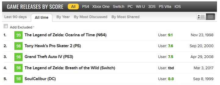 20 reviews in and Breath of the Wild is currently the second highest rated  game of all time on Metacritic. Let's see if it can hold onto this score. :  r/NintendoSwitch