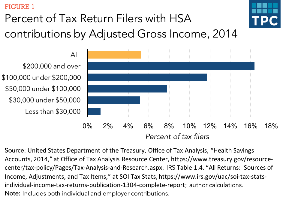 TaxPolicyCenter's tweet photo. Wondering what #healthsavingsaccounts are? Read up in our tax policy Briefing Book: https://t.co/NzD4YkyvTI https://t.co/BA0UL5WfC3