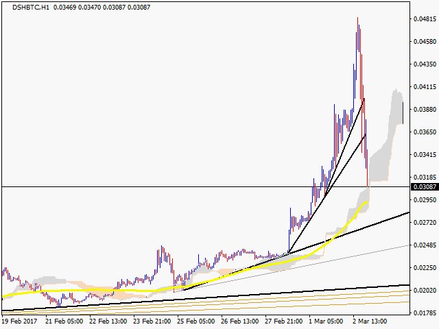 cryptoprofit's tweet photo. #Dash #Crypto #DSHBTC H1 #ichimoku _DSHBTC_2017.3.2.23.34 https://t.co/j4m2C5aqOX