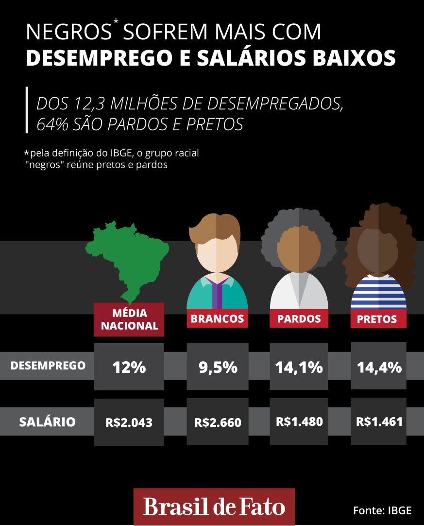 brasildefato's tweet image. São essas diferenças que comprovam o racismo no Brasil, diz ex-secretário de Igualdade Racial da @prefsp ow.ly/MtSe309x199
