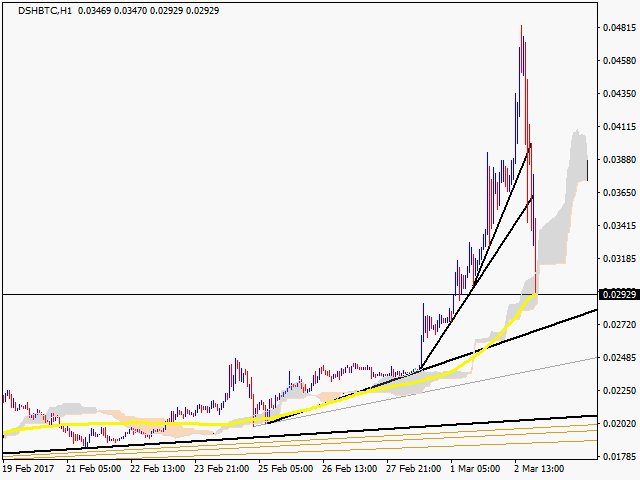 cryptoprofit's tweet photo. #dash #Crypto #DSHBTC H1 100SMA_DSHBTC_2017.3.2.23.42 https://t.co/EJOPIDyDHN