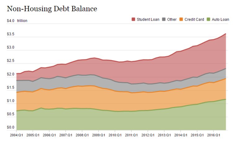 CBinsights's tweet image. Yes - Americans are very very comfortable with debt 60secondstatistics.com/americans-hold…