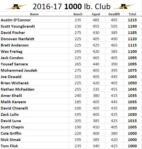 VJA_POZsquad's tweet photo. Congrats! New 1000# club members. Hard work & effort in class. 21 strong! Thx @tboltbaseball & @VJA_FOOTBALL #gettingstrongagain #boltup πͺ https://t.co/QM3utGDT25