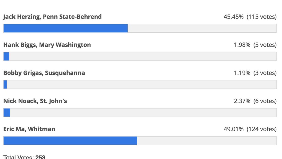 HEROSportsBSB's tweet image. It's so close! Will @BehrendBaseball's @JackHerzing or @WhitmanSports's @theeericma be HERO of the Week!

VOTE: hro.io/2meRHnj