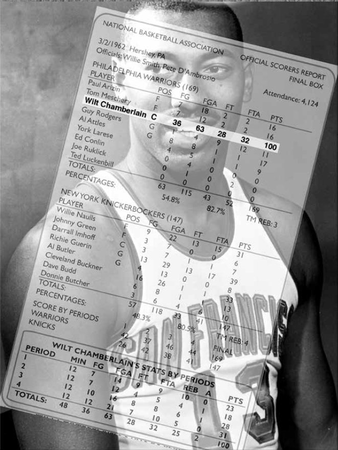 WarriorsPR's tweet photo. 55 years ago today on 3/2/62, Wilt Chamberlain scored 100 points in a game, which remains an NBA record. NEWS CLIP: https://t.co/SBsd4Prz02 https://t.co/yO4sRTdAuZ