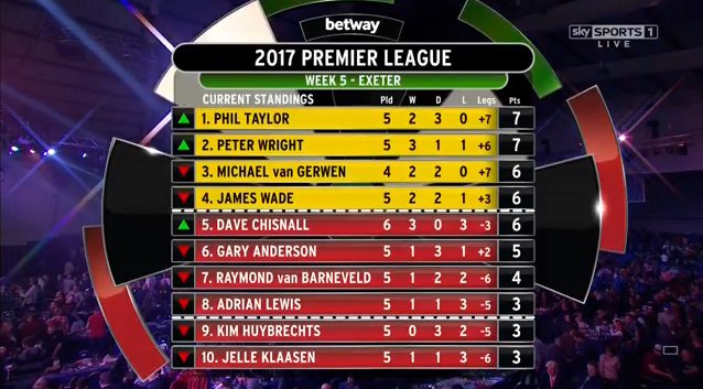 League Darts Results: Scores, Standings, After Exeter | News, Scores, Highlights, Stats, and Rumors | Bleacher Report