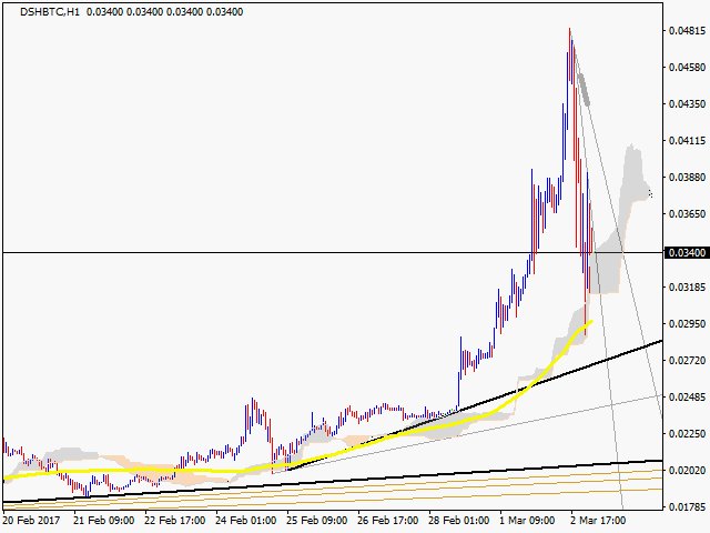cryptoprofit's tweet photo. #Dash #Crypto #DSHBTC H1 #ichimoku _DSHBTC_2017.3.3.3.0 https://t.co/xyCQdDLmGi