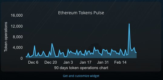 Chronobank Chart