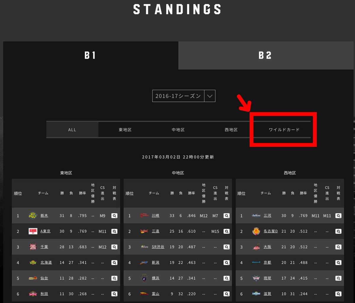 大阪エヴェッサ Auf Twitter B League公式サイト 順位表 リーグ公式サイトの順位表に 地区優勝マジック チャンピオンシップ 出場マジック ワイルドカード順位表 が追加されました ワイルドカードはタブの切替でご覧いただけますよ T Co