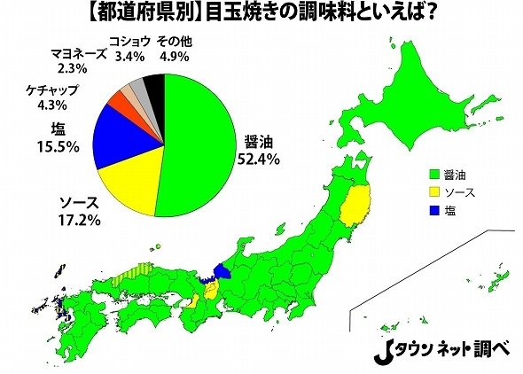 目玉焼きにかける調味料を調べた結果 半数以上があの調味料に 主食やおかずによって変えるという意見も Togetter