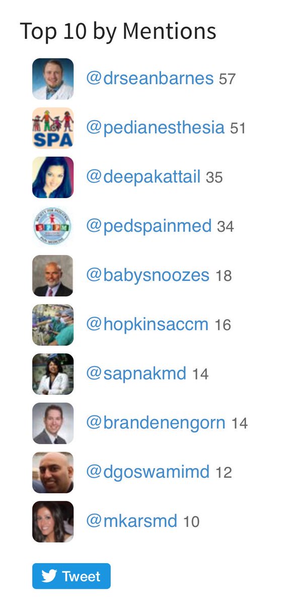DrSeanBarnes's tweet image. In one day #SPAATX2017 has more impressions than #SPACOS2016 had for the whole conference. Let&apos;s keep it up! #PedsAnes