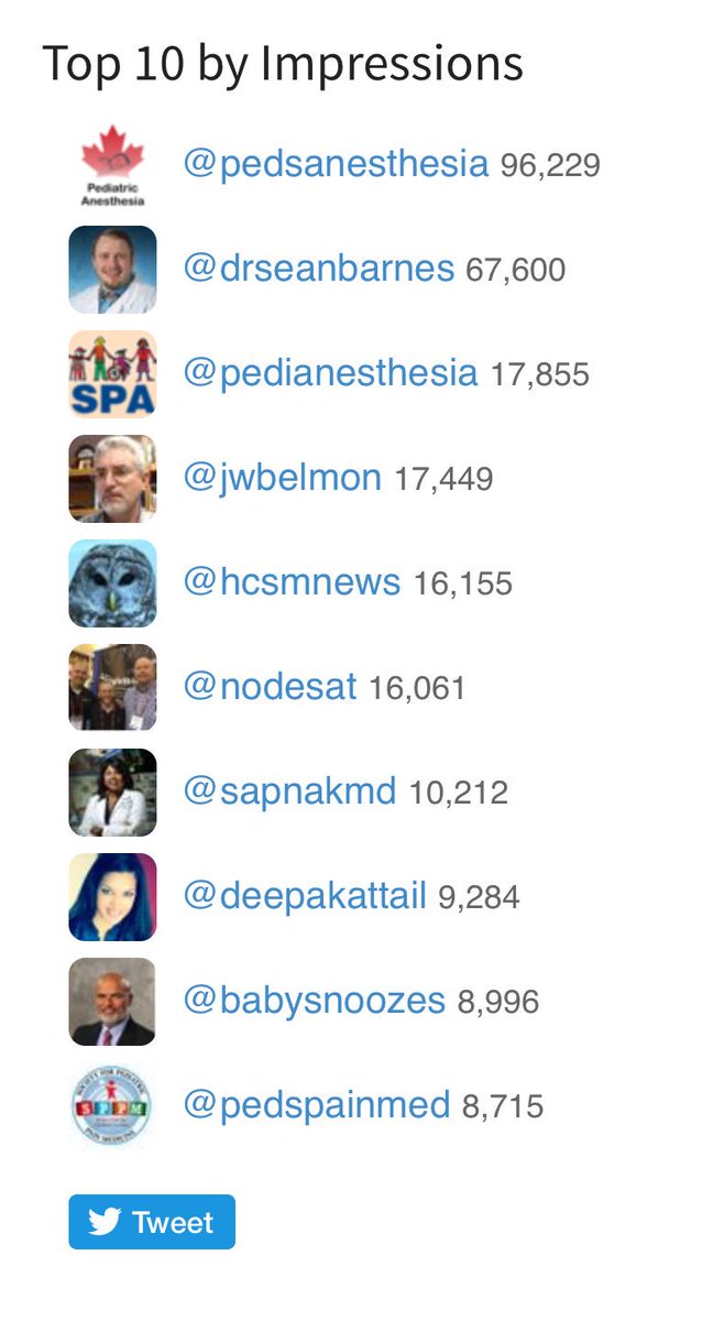 DrSeanBarnes's tweet image. In one day #SPAATX2017 has more impressions than #SPACOS2016 had for the whole conference. Let&apos;s keep it up! #PedsAnes