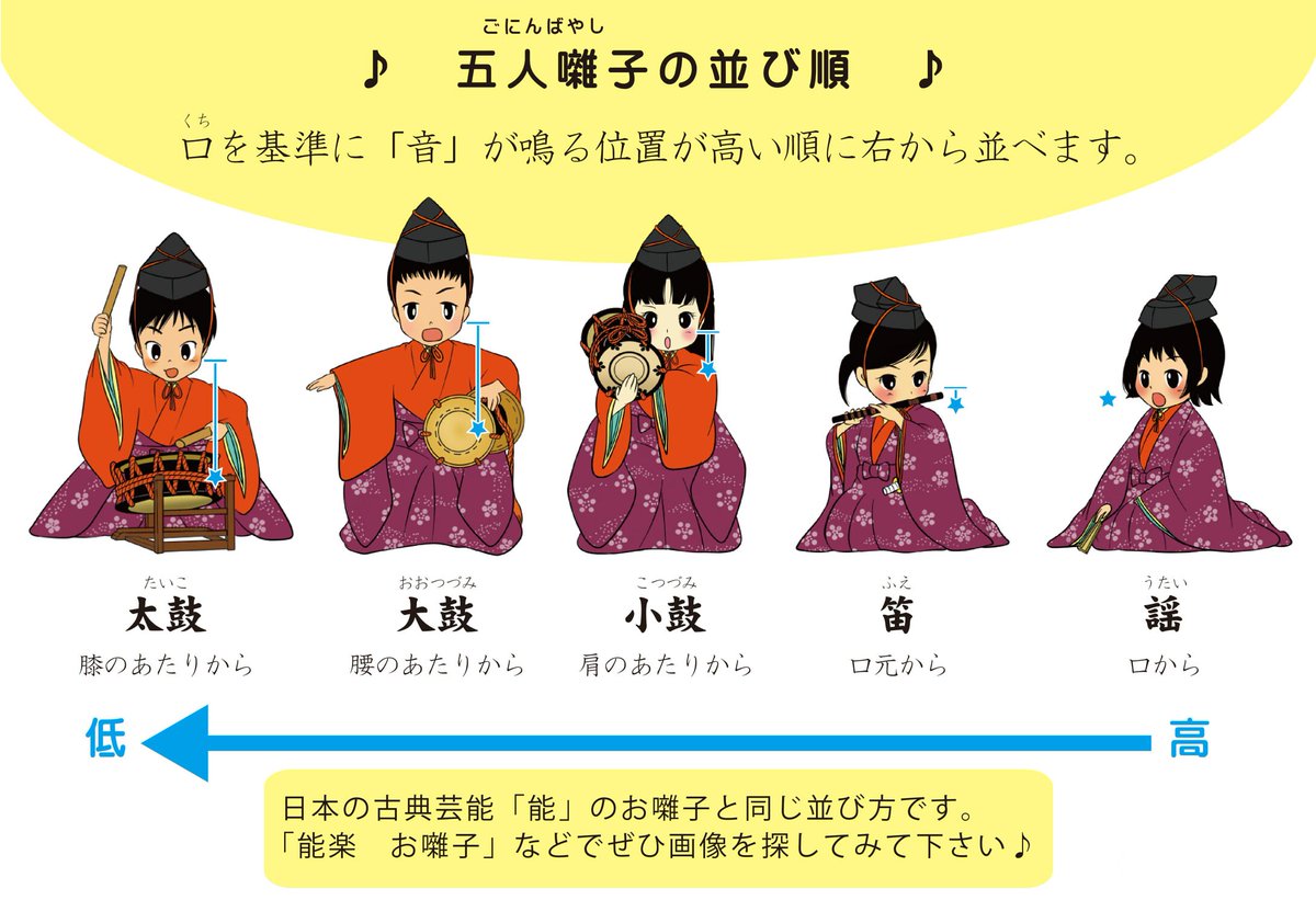 能楽イラスト Kyoran きょうらん Auf Twitter ひなまつりの歌に合わせて 五人囃子の並べ方gifアニメ お雛様の五人囃子 は能楽の謡 お囃子 笛 大鼓 小鼓 太鼓 です あかりをつけましょぼんぼりに のメロディーに合わせて歌いながら並べ方を覚えてみて