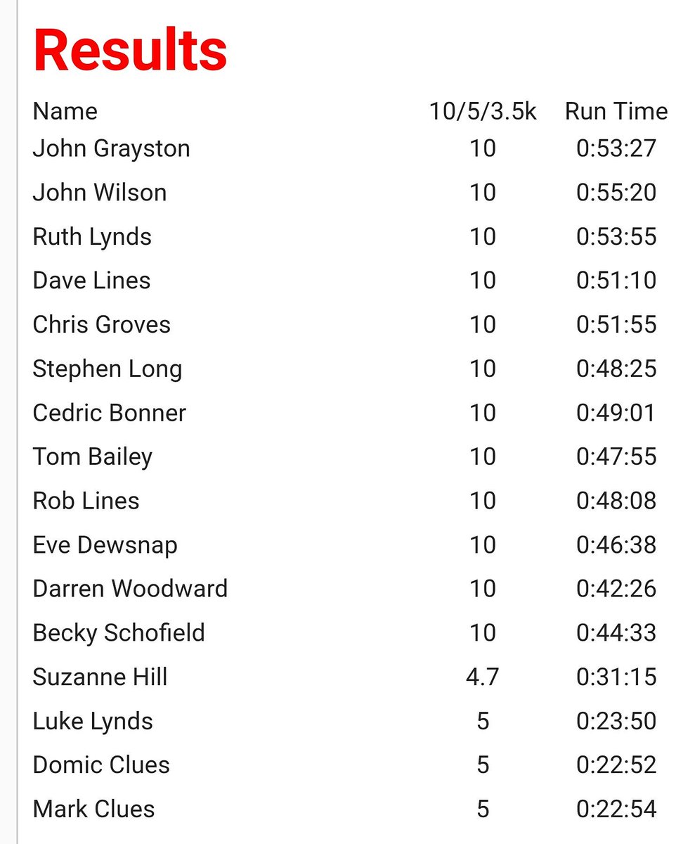 djw92's tweet photo. 10k Club Handicap at Whitlingham. #TriAnglia #BestTime https://t.co/fW4kKiRs9j