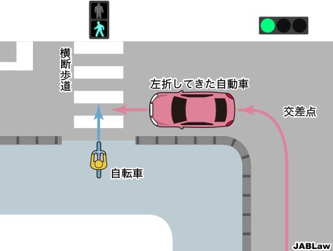 自転車の道路交通法 アンケート 横断歩道を渡る自転車と自動車の優先関係 このイラストの状況で 横断歩道を渡ろうとする自転車と 交差点を左折して来た自動車とでは 道交法上どちらが優先になると思いますか 次のツイートで投票を受け付けます